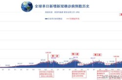 全球日增确诊超44万例，全球日增确诊超