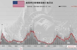 美国新冠肺炎超651万，全球累计新冠肺炎确诊超2.11亿例