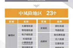 西安疫情中高风险区名单，陕西疫情中高风险地区有哪些