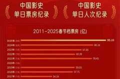 春节档票房排行，票房排行榜实时