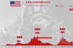 全球日增确诊超22万例，全球25国日增确诊超千例