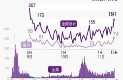 韩国单日新增首次超40万例（今天韩国新增病例）