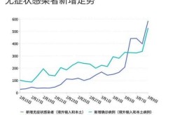 北京此轮疫情为何居高不下？（北京还有疫情吗现在）