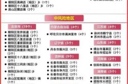 疫情风险等级查询 上海，上海疫情风险等级地区