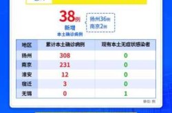 江苏新增本土确诊病例36例（江苏新增30例本土确诊）