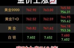 2024年金价会降吗，2025金价会下跌400一克吗
