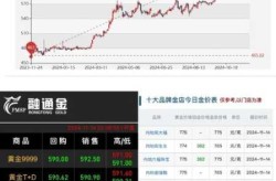2023年10月金价走势，2023年2月金价走势图
