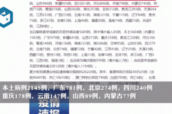 31省区市新增本土确诊2204例（31省区市新增本土确诊病例30例）