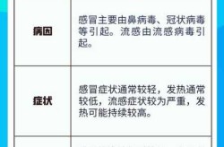 普通感冒和新型冠状病毒的区别（新冠和病毒感冒的区别）