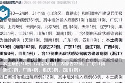 31省份新增59例本土确诊（31省份新增本土确诊30例）