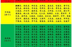 云南省疫情中高风险地区最新名单（云南的中高风险地区）