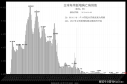 全球确诊超547万例，全球累计新冠确诊超46
