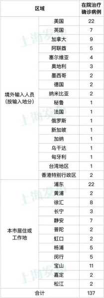 上海疫情风险等级地区(上海各区疫情风险等级一览表)
