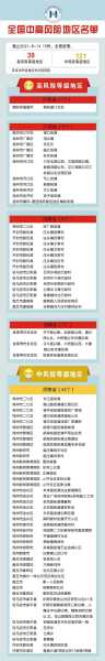 疫情中高风险地区最新名单（高风险名单是什么意思）