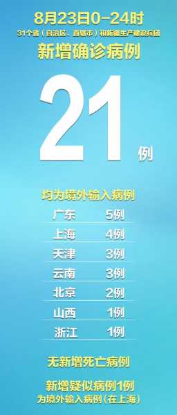 31省区无新增本土确诊（31省市新增本土病例最新消息）