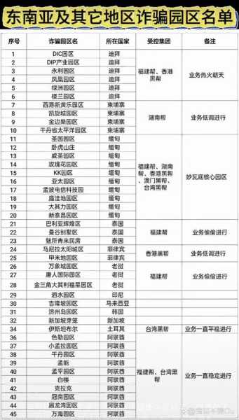 北京已有5个高风险地区名单（外汇高风险国家或地区名单）