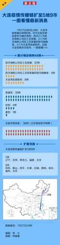 疫情最新数据消息今天新增大连（大连疫情最新消息今天）