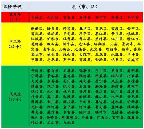 云南省疫情中高风险地区最新名单（云南的中高风险地区）