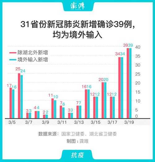 31省区市新增11例境外输入(31省增16例境外输入)