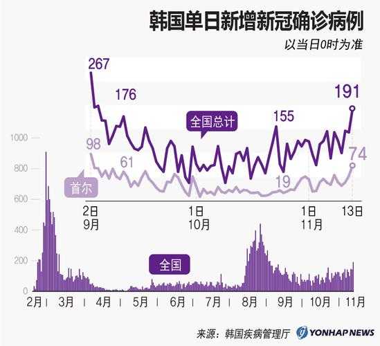韩国单日新增首次超40万例(今天韩国新增病例)