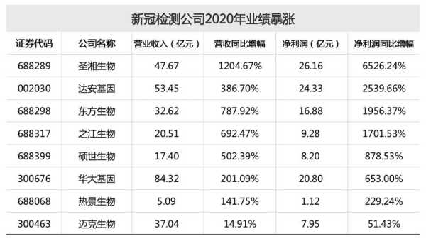 多家新冠检测上市企业半年利润大增（核酸检测上市公司有哪些）