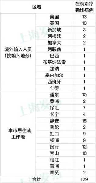 疫情最新数据消息今天新增本土上海(上海新增疫情最新情况)