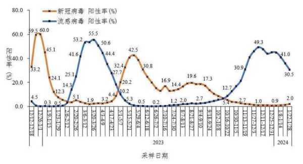 2023年国内疫情如何,2024年疫情还会严重吗