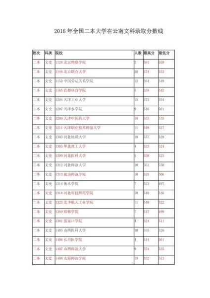 云南二本大学有哪些学校，云南好点的二本大学