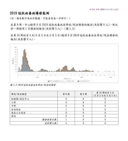 2023年5月香港疫情,2024年疫情