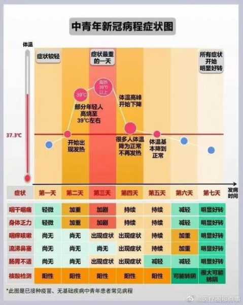 奥密克戎第几天最危险，奥密克戎一般几天自愈
