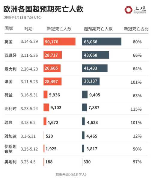疫情死亡人数最多是哪国，疫情死亡最多的是哪国