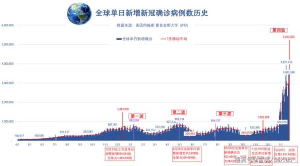 全球日增确诊超44万例,全球日增确诊超