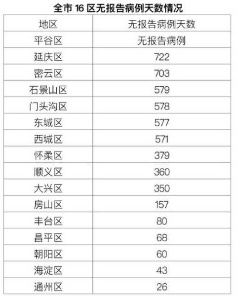 北京新增1例本地确诊，北京昨日无新增确诊病例