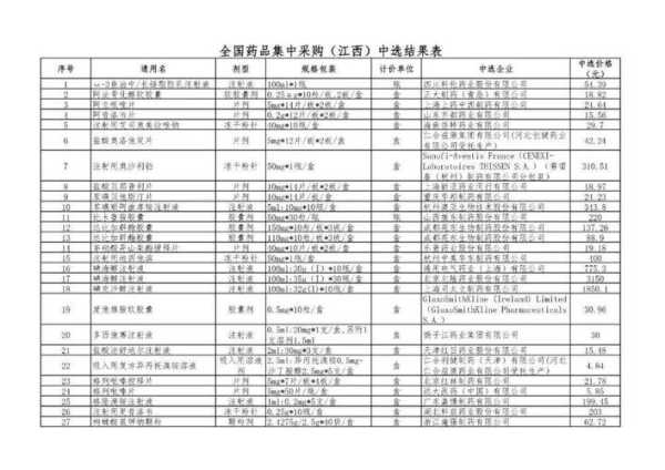 第五批药品集采中标结果公布,第一批药品集采中标结果公布