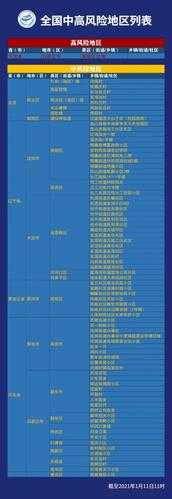 风险区高中低调整为高低,高风险地区降为低风险地区条件