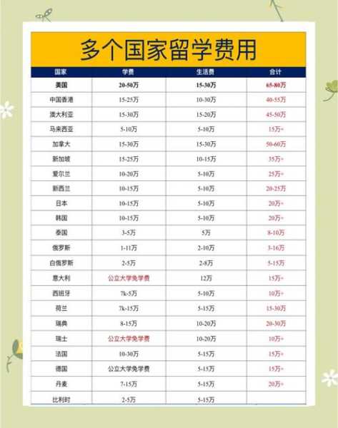 想出国留学需要多少钱，出国留学一般花多少钱