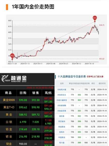 2023年10月金价走势,2023年2月金价走势图