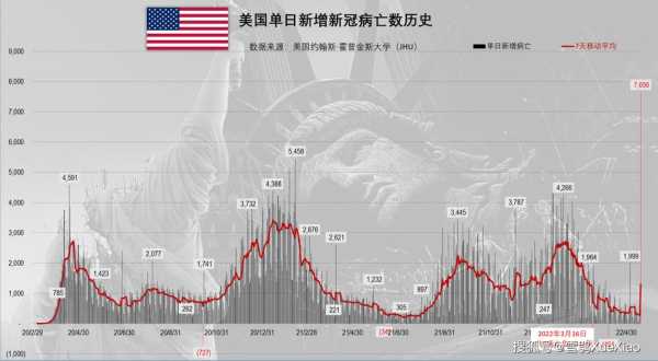 美国新冠肺炎超651万，全球累计新冠肺炎确诊超2.11亿例