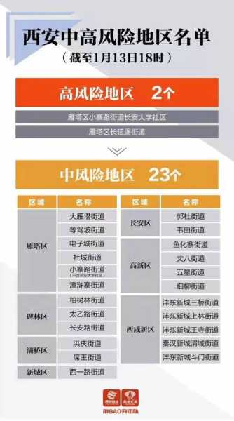 西安疫情中高风险区名单,陕西疫情中高风险地区有哪些