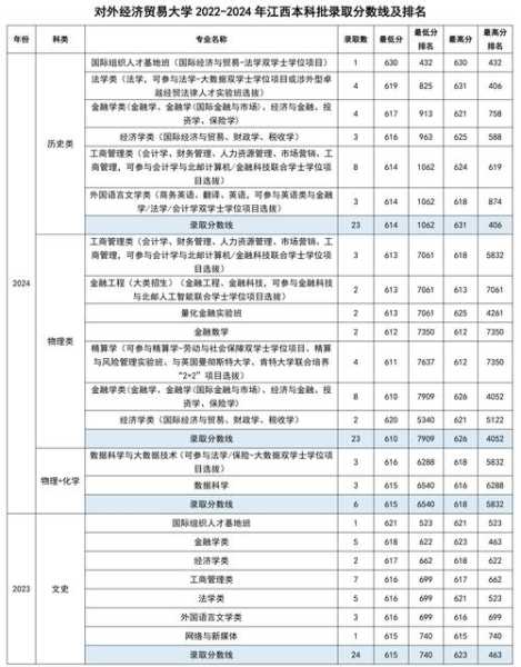 对外经贸大学录取分数线,2025对外经贸录取线