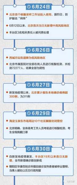 2023年5月疫情北京,2020年北京疫情发展时间表