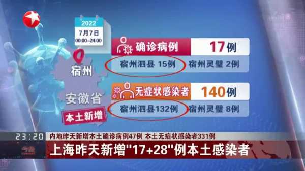 昨日新增本土确诊47例，今天新增本土确诊病例