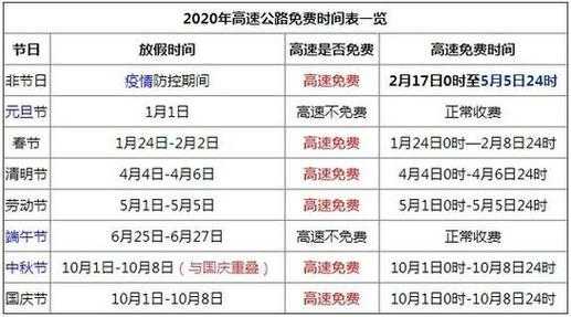 2020高速免费时间表,今年高速费免费时间