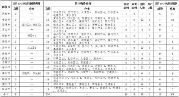 山东今天疫情最新情况，山东最新疫情