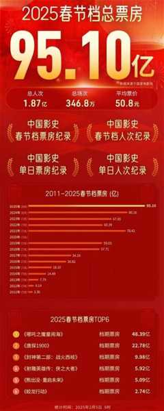 春节档票房排行，票房排行榜实时