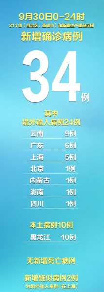 31省区市新增3例本土病例，31省新增本土确诊病例20例