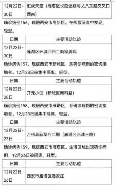 西安新增病例最新消息轨迹，西安确诊病例最新病人情况